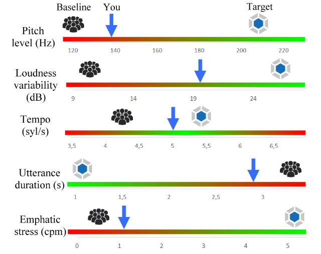 Acoustic Profiling Results