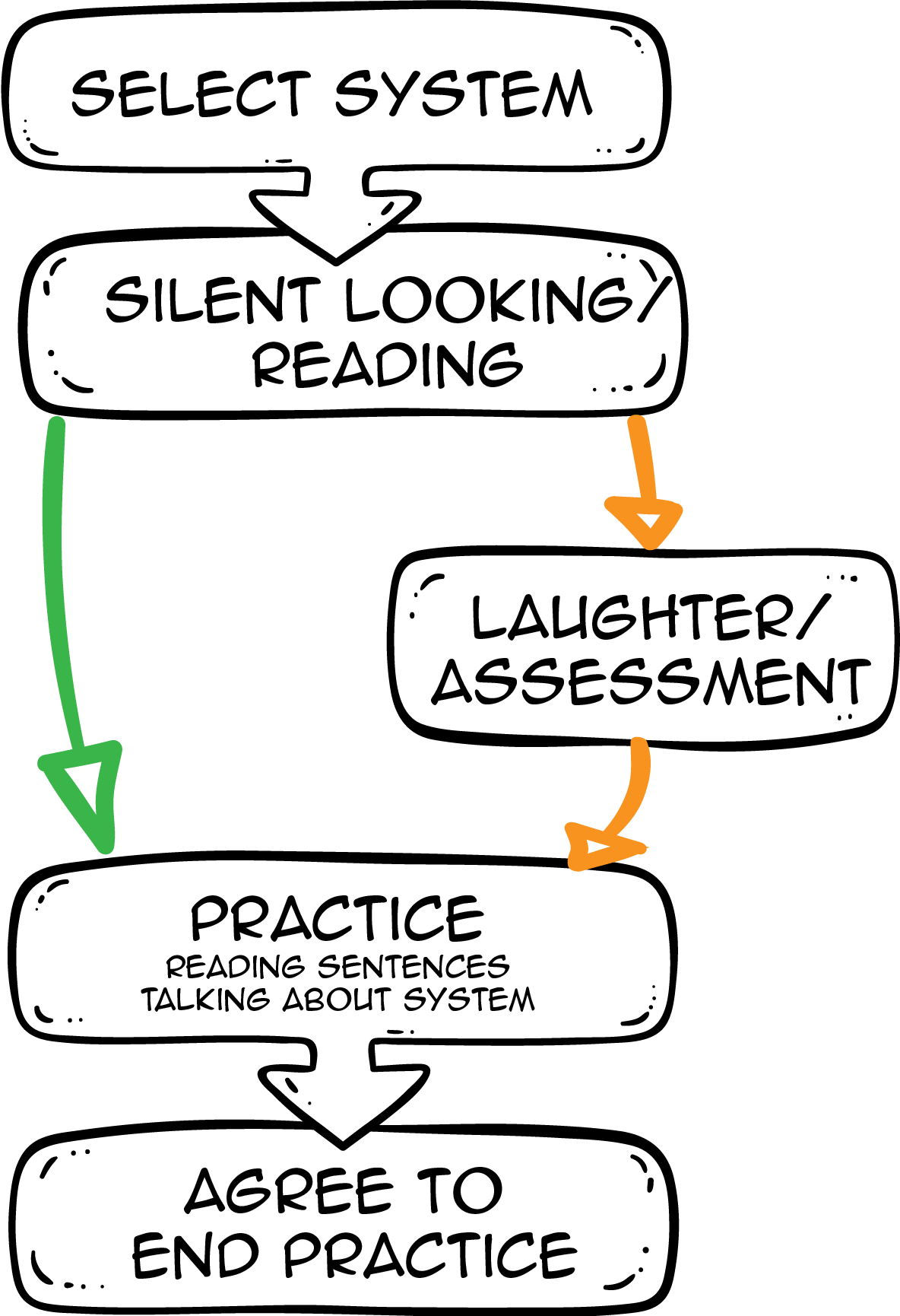 Schematic visualization of phases from ICCA presentation