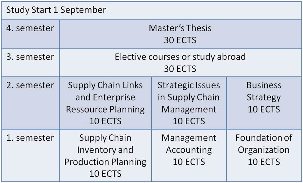 Master thesis themen scm