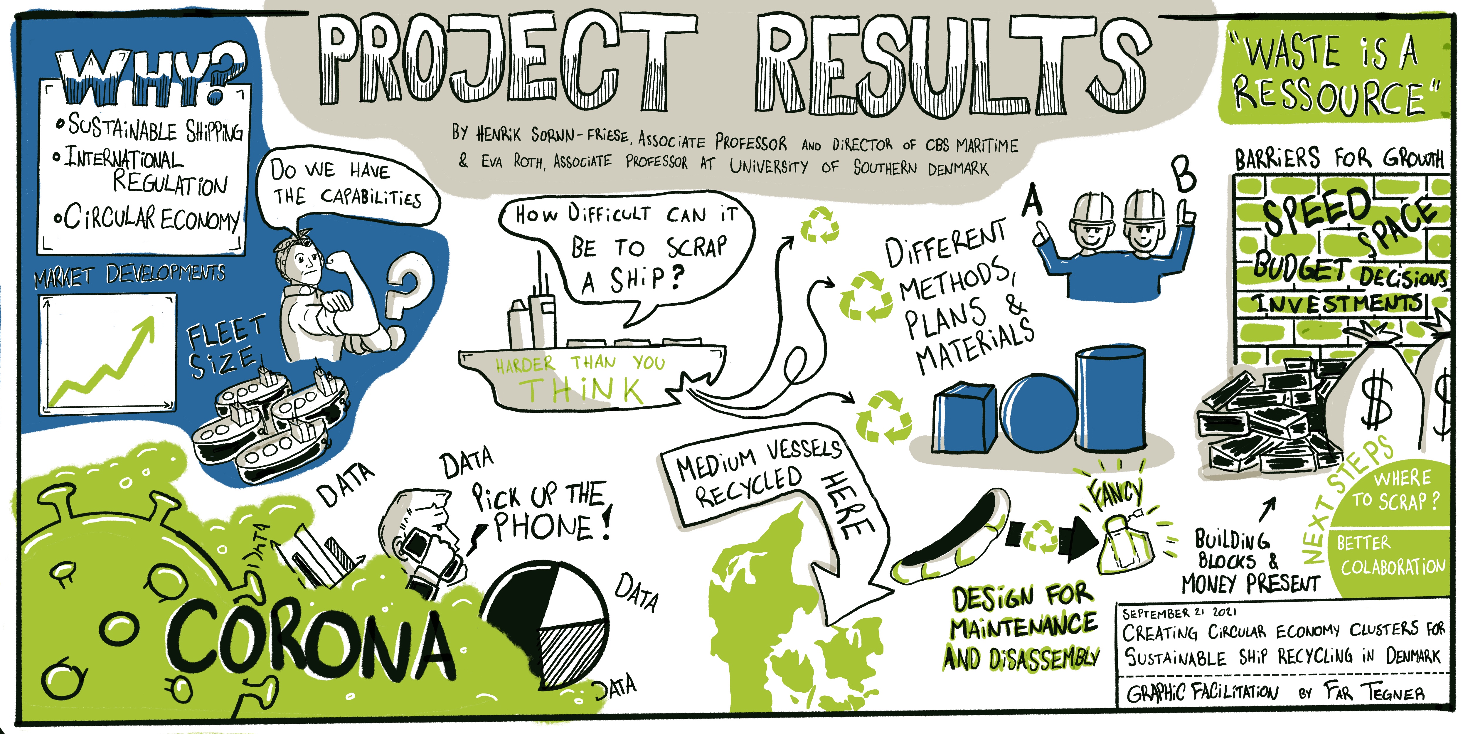 Håndtegnet tavlegrafik med "PROJECT RESULTS" om cirkulær økonomi for skibsgenanvendelse, med skibe, diagrammer, genbrugssymboler, Danmarkskort, penge og teksten "CORONA".