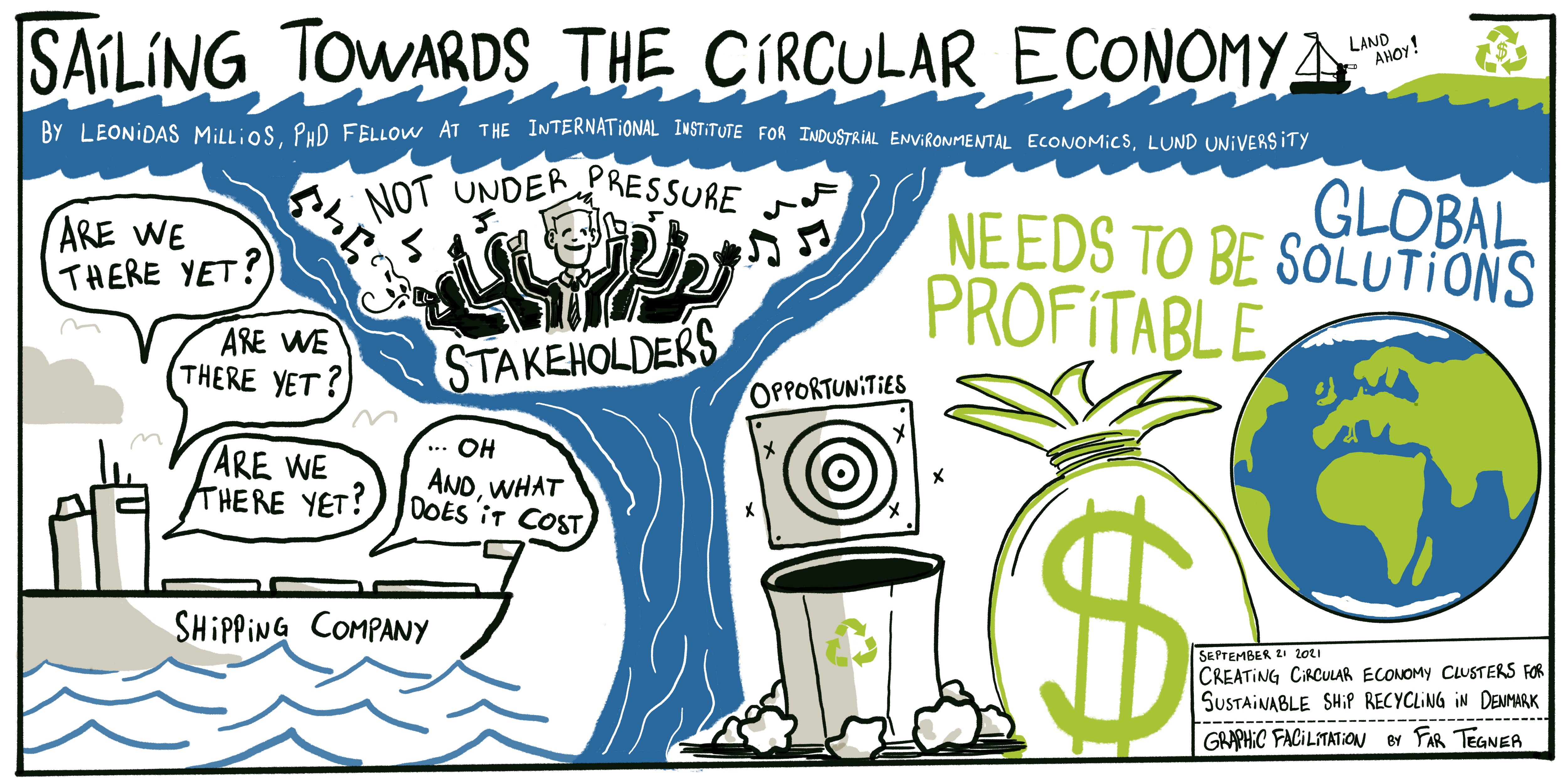 Håndtegnet plakat med teksten “Sailing Towards The Circular Economy”, et skib mærket “Shipping Company”, flere talebobler med “ARE WE THERE YET?”, “STAKEHOLDERS”, en pengetaske, en globus og budskaber om “NEEDS TO BE PROFITABLE” og “GLOBAL SOLUTIONS”.