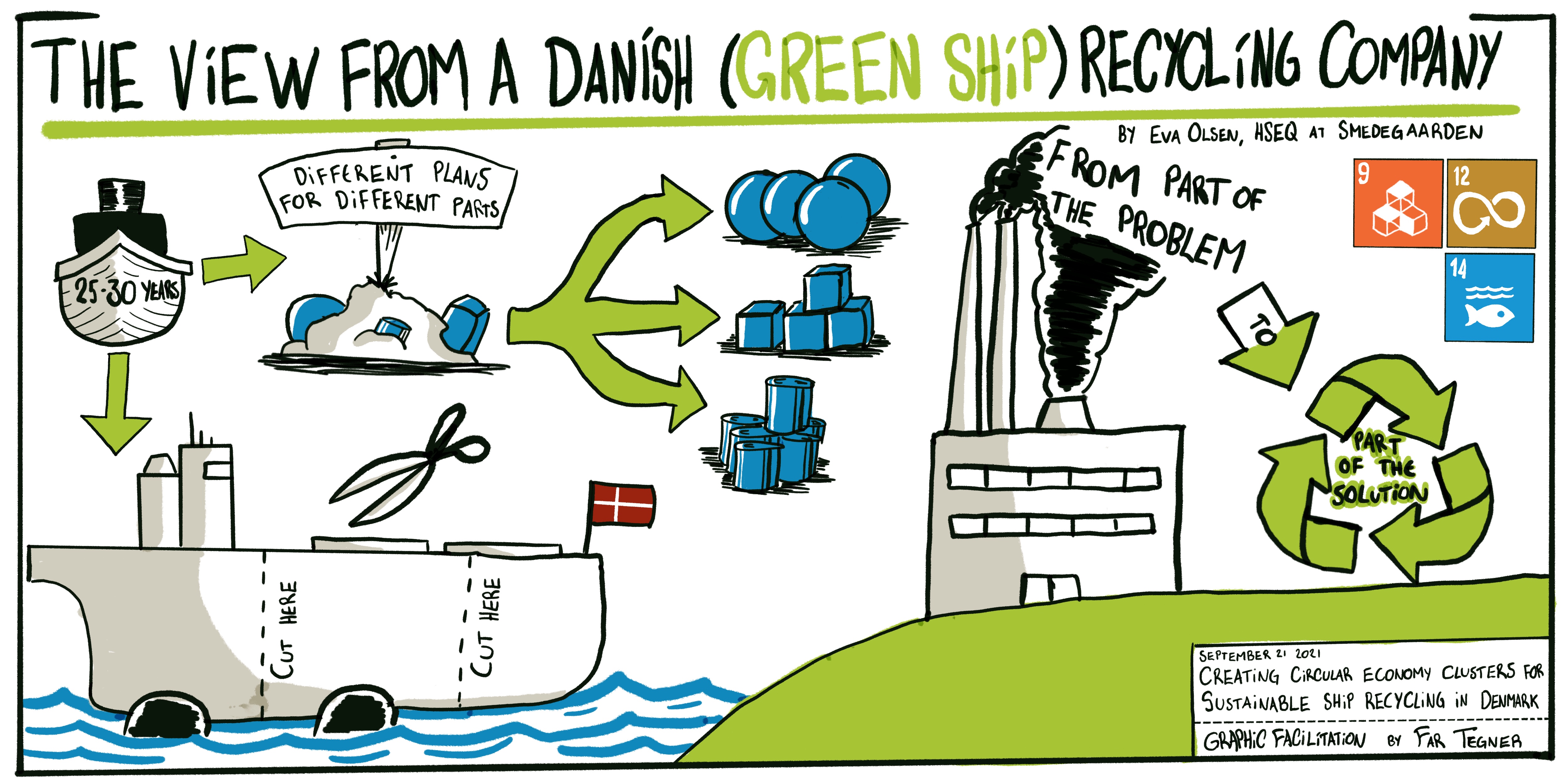 Håndtegnet infografik om dansk grøn skibsgenanvendelse med et skib, pile, fabrik, genbrugssymbol og teksten "THE VIEW FROM A DANISH (GREEN SHIP) RECYCLING COMPANY".