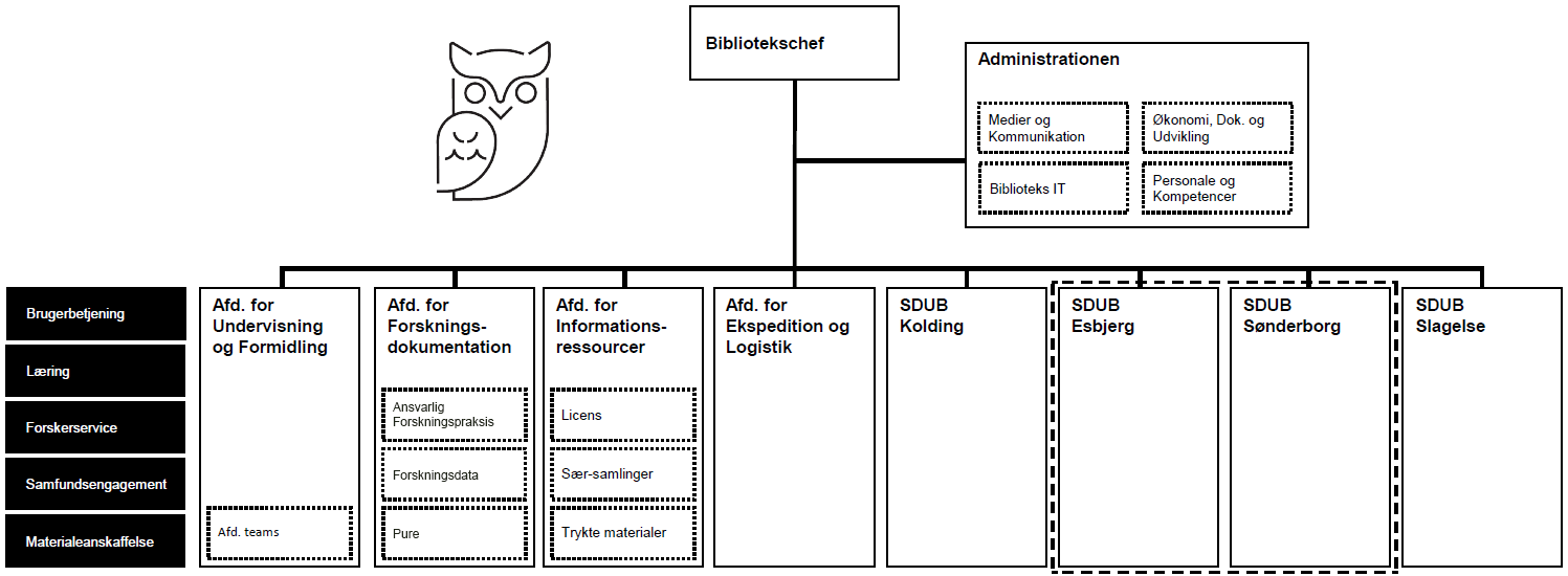 smertefuld mønt Forvirret Organisation - SDU