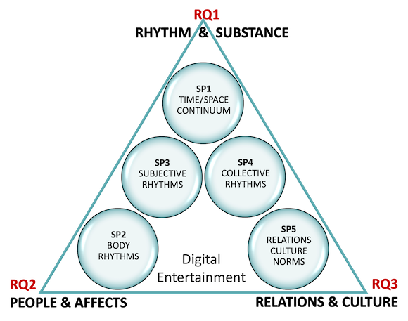 Triangular figure illustrating the research design including subprojects and research question