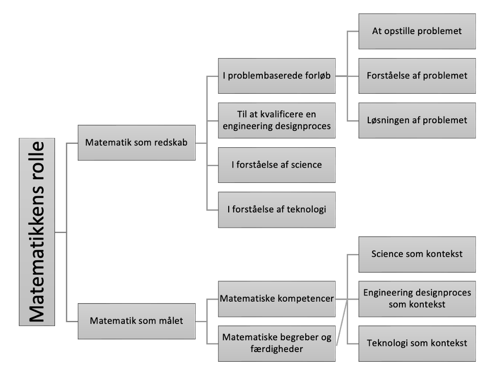 Matematikkens rolle i STEM