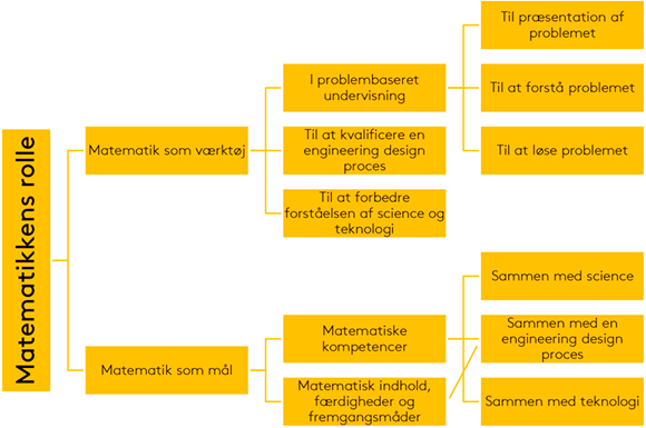 Model af matematikkens rolle i STEM-aktiviteter
