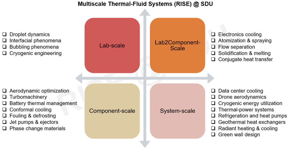 Multiscale Thermal-Fluid Systems (RISE)