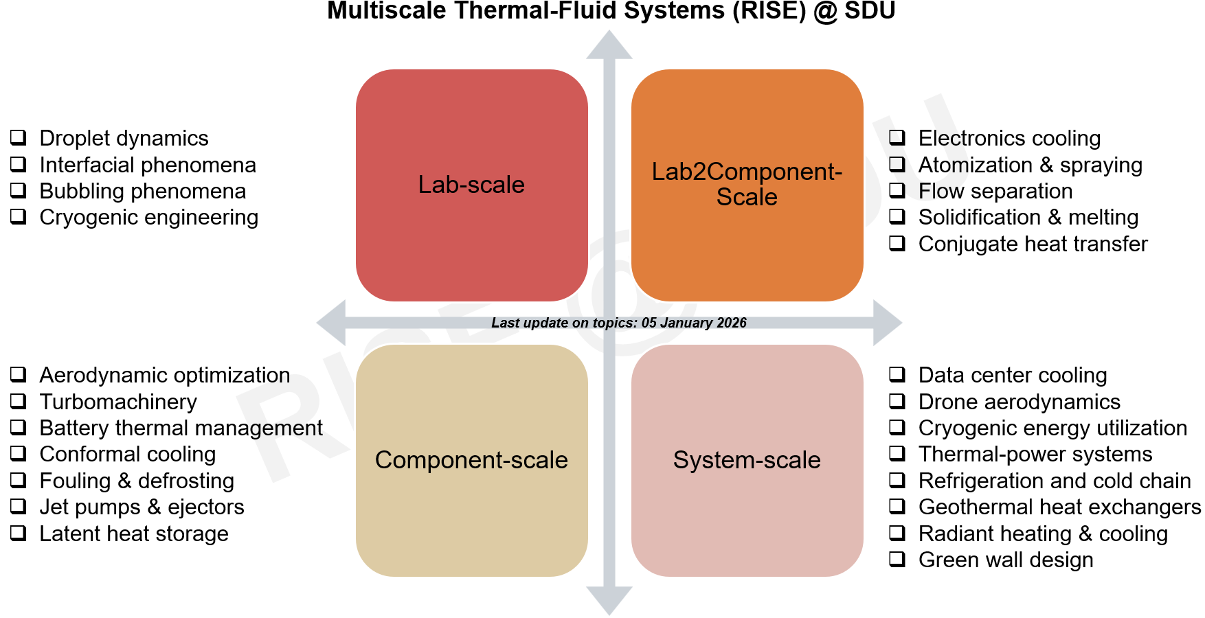 Multi Thermal-Fluid Systems (RISE)