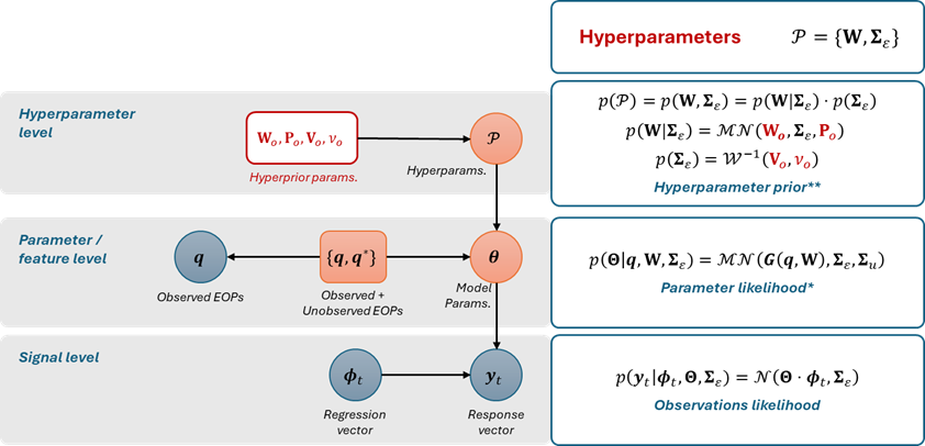 Bayesian and Machine Learning Methods