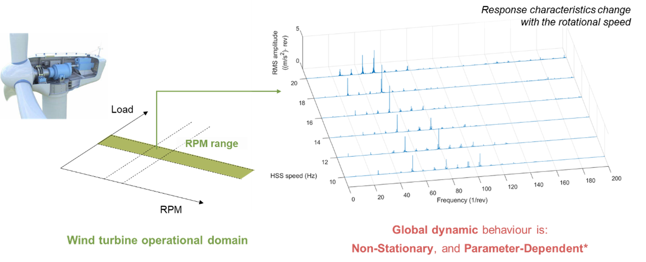 Data-driven modelling (identification) of non-stationary systems