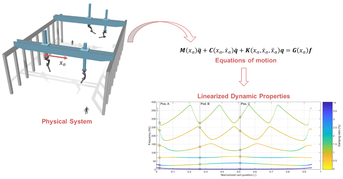 Physics-oriented modelling of time- and parameter-varying systems