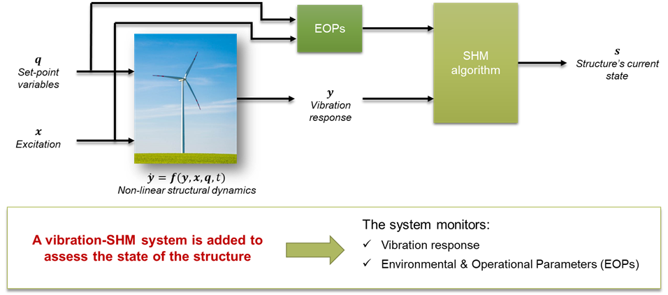 Structural Health Monitoring (SHM)