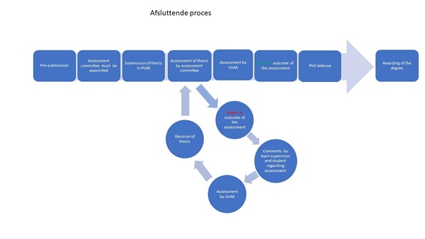 Flowchart afsluttende proces