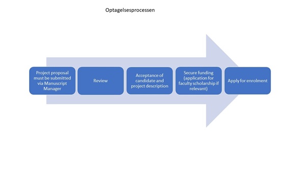 Flowchart optagelsesprocessen