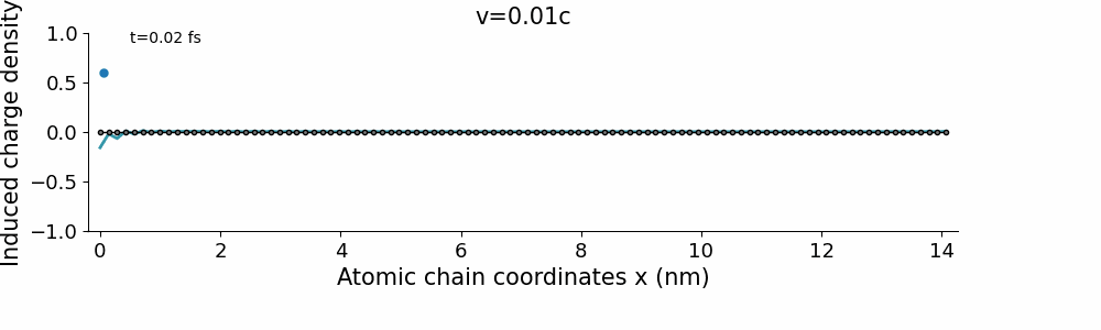 Electron-induced nonlinear dynamics in atomic chains
