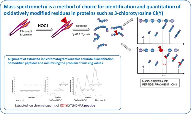 Mass Spectrometry for Quantification of Oxidised Proteins