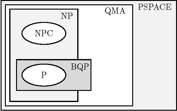 Diagram over kompleksitetsklasserne PSPACE, NP, QMA, BQP, P og NPC Sort-hvidt diagram over kompleksitetsklasser med etiketterne "PSPACE", "NP", "QMA", "BQP", "NPC" og "P".