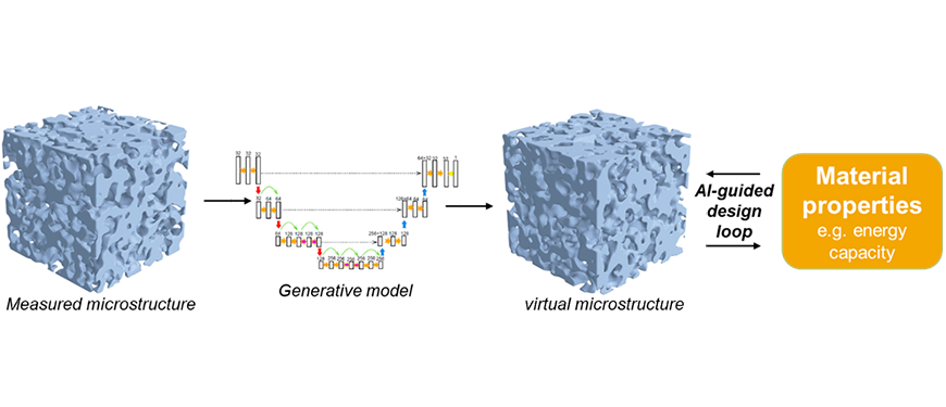 Illustration for AI in Materials and Engineerinng Sciences