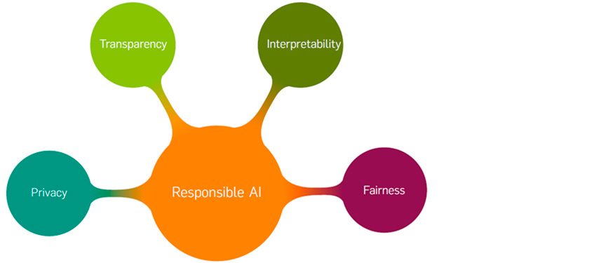 Illustration of responsible AI directions