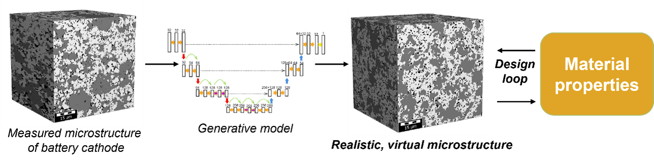 Illustration - AI-driven design of virtual microstructures