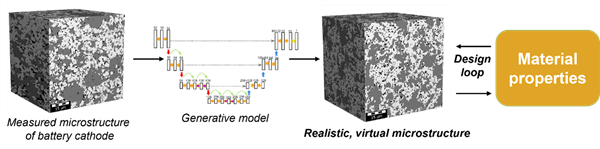 Illustration - AI-driven design of virtual microstructures