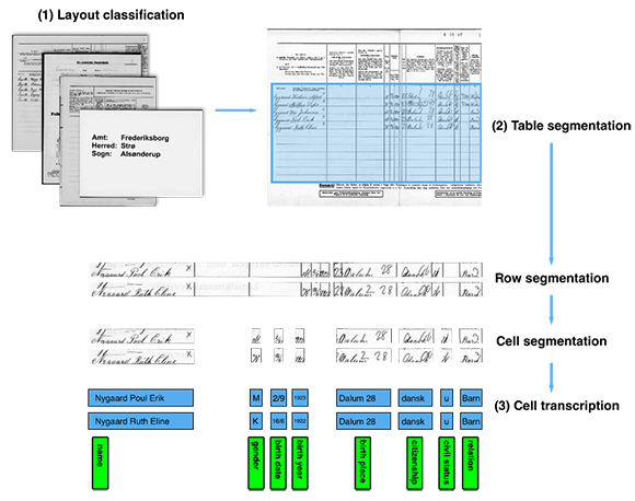 Figur for AI'ens proces og databehandling