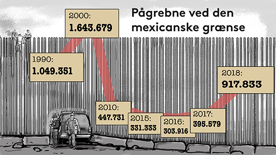 Illustration der viser, hvor mange der pr. år er blevet pågrebet ved den mexicanske grænse. 