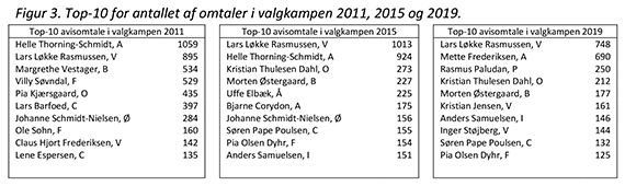 Top-10 liste for antallet af omtaler i valgkampen 2011, 2015 og 2018.