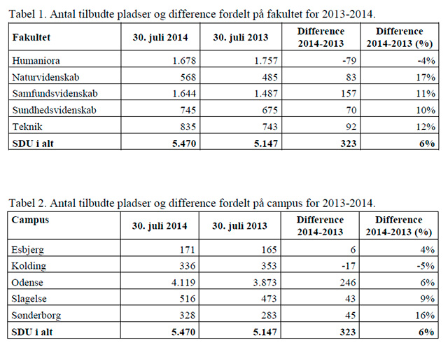 tilbud om optag fordeling på fakulteter og campusser