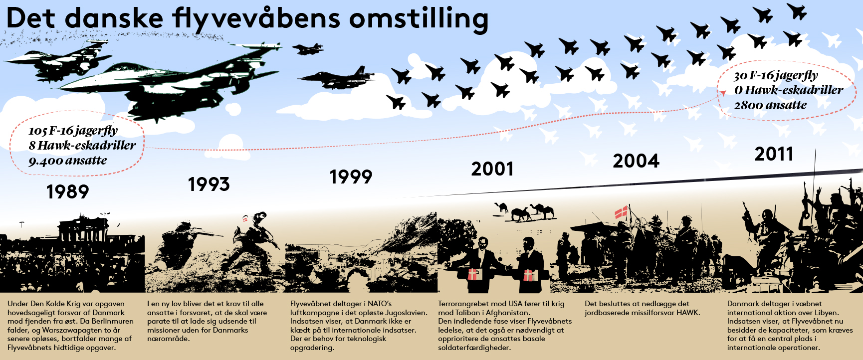 Billedet viser den historiske udvikling i det danske flyvevåbens omstilling