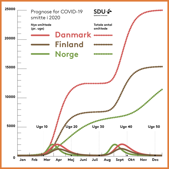 Graf med fremskrivningen for Danmark, Norge og Finland
