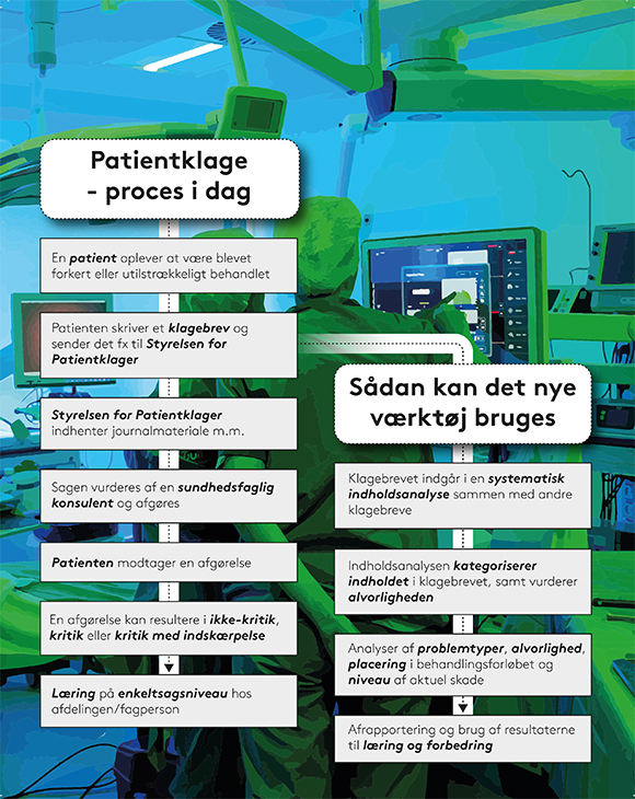 Grafik med processen for patientklager i dag