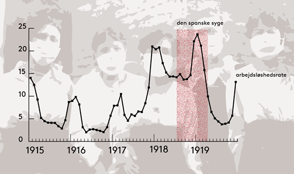 Grafik med en figuren, der viser, hvordan arbejdsløsheden udviklede sig i perioden op til og under den spanske syge, arbejdsløshed i pct.