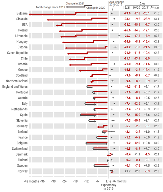 Graph showing life expectancy changes since Covid-19