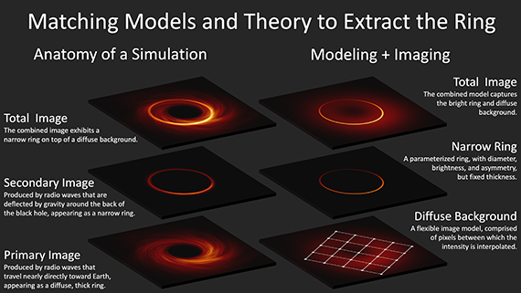 Info graphic showing how researchers captured the image of the photon ring