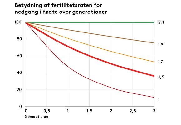 Graf over fertilitetsratens betydning for fødte i generationer
