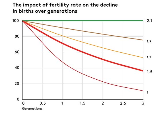 Figure that shows the decline in the percentage of births across generations for different numbers of births per woman