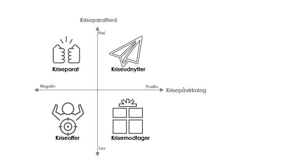 Grafik med en figur, der viser typer af krisesituationer, som SMV'er kan befinde sig i.