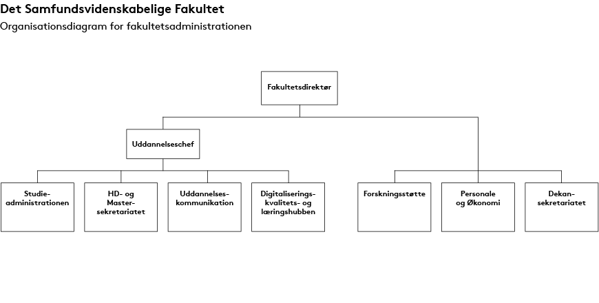 Organisationsdiagram SAMF - Fakultetsadministrationen