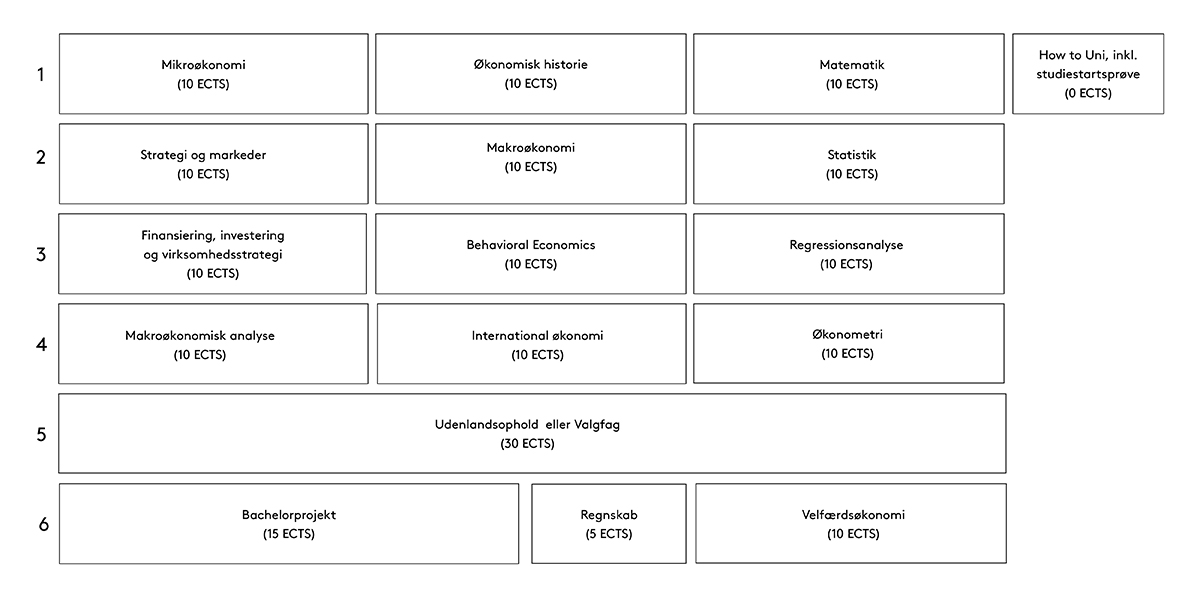 sdu økonomi bachelor uddannelsens opbygning
