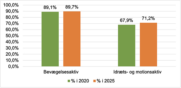 Illustration 1: Andel bevægelsesaktive og idræts- og motionsaktive i 2020 og 2025
