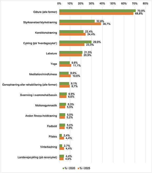 Illustration 2: Udbredelsen af de 15 største aktiviteter i 2025 udført af voksne på +15 år mindst en gang om ugen - og sammenligning med udbredelsen i 2020.