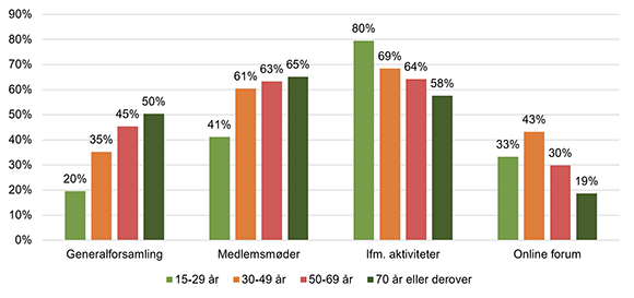 Figur 1. Andelen af foreningernes medlemmer, der deltager mindst årligt i forskellige formelle og uformelle demokratiske fora, opdelt på aldersgrupper.