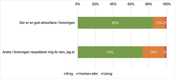  Figur 1. Medlemmernes vurdering af det sociale samvær i foreningen
