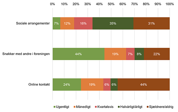 Figur 2. Medlemmernes deltagelse i sociale aktiviteter