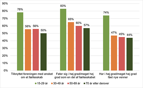 Figur 4. Medlemmernes fællesskabsfølelse og dannelse af venskaber blandt unge og ældre