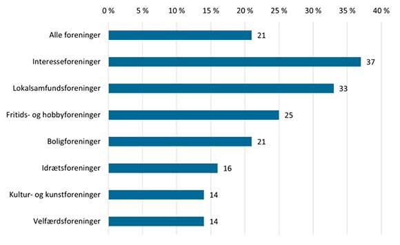 Figur 1: Foreninger med miljø- og klimatiltag – fordelt på foreningstype (pct.)
