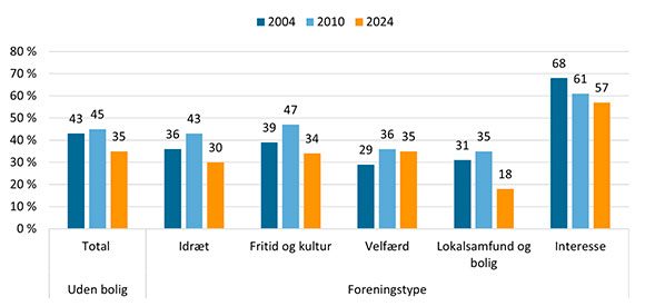 Figuren viser foreningernes svar på spørgsmålet: ’Hvilke arrangementer/møder/tiltag har foreningen afholdt for sine medlemmer/brugere inden for de seneste 12 måneder?