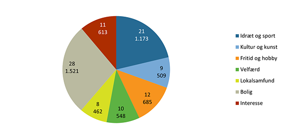 Figuren viser sammensætningen af foreningsbestanden i 2024 – fordelt på syv foreningstyper.