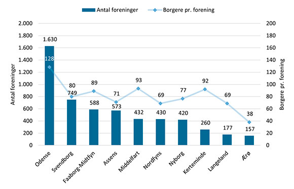 Figuren viser antallet af foreninger i de fynske kommuner og borgere pr. forening. Befolkningstal for 2. kvartal 2024 er hentet fra Danmarks Statistik: Tabel FOLK1A. Regionale foreninger (n=102), der har virke i flere kommuner, er ikke medtaget i opgørelsen.
